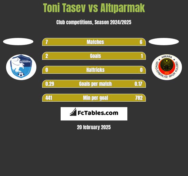 Toni Tasev vs Altıparmak h2h player stats