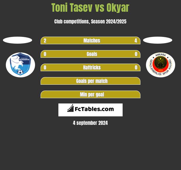 Toni Tasev vs Okyar h2h player stats