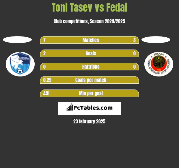 Toni Tasev vs Fedai h2h player stats