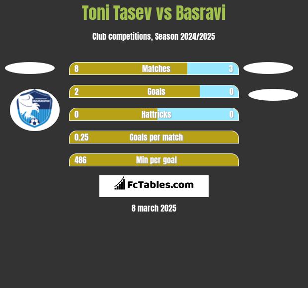 Toni Tasev vs Basravi h2h player stats