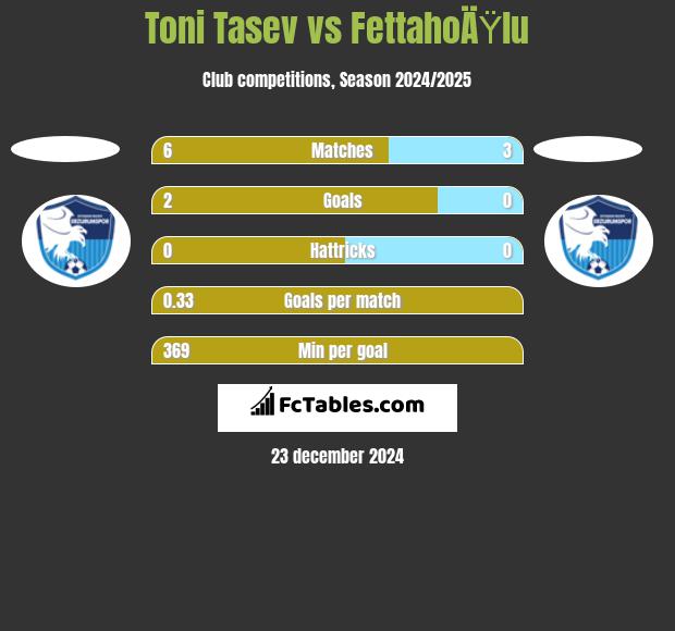 Toni Tasev vs FettahoÄŸlu h2h player stats