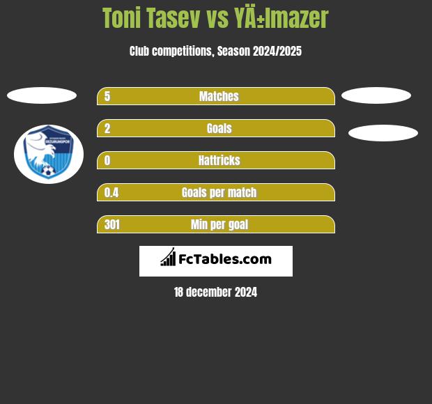 Toni Tasev vs YÄ±lmazer h2h player stats