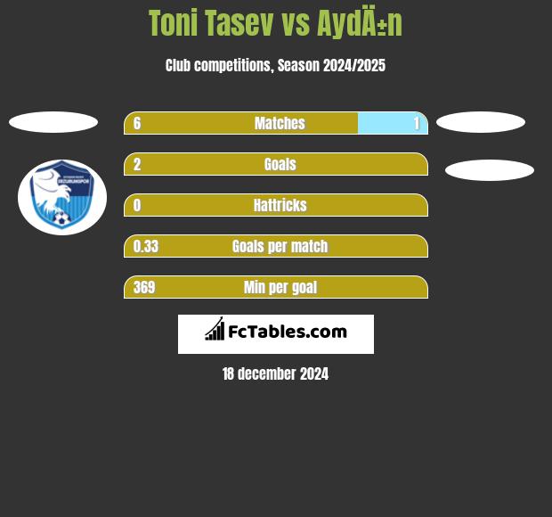 Toni Tasev vs AydÄ±n h2h player stats