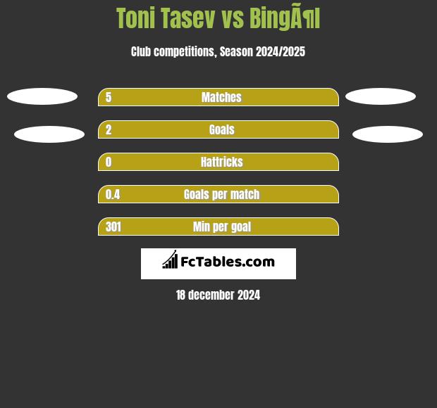 Toni Tasev vs BingÃ¶l h2h player stats