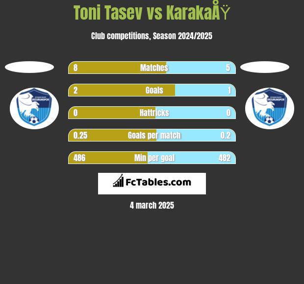 Toni Tasev vs KarakaÅŸ h2h player stats