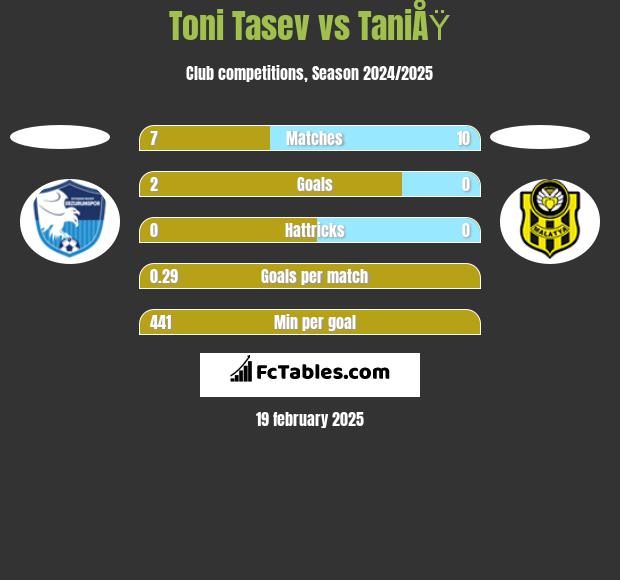 Toni Tasev vs TaniÅŸ h2h player stats