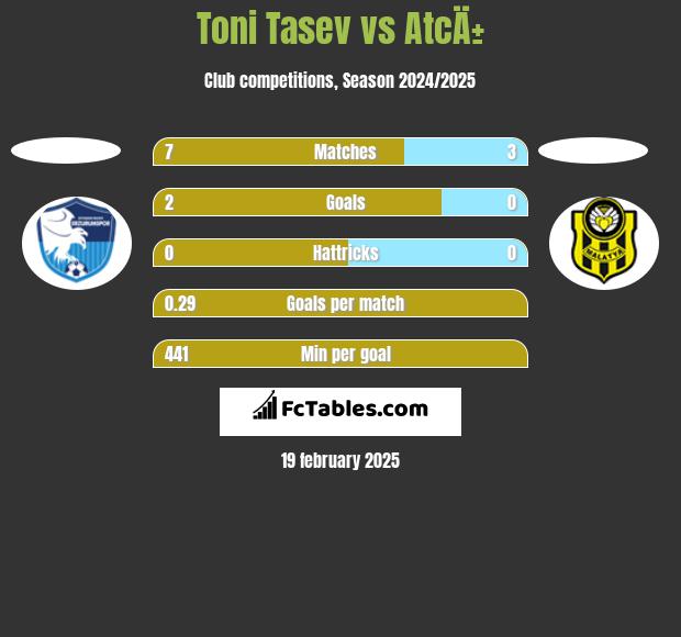 Toni Tasev vs AtcÄ± h2h player stats