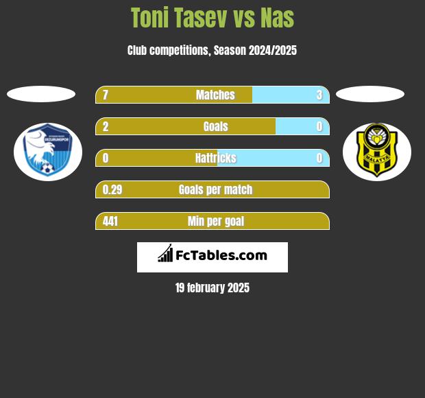 Toni Tasev vs Nas h2h player stats