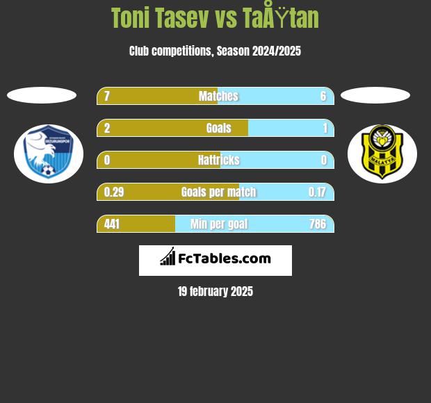 Toni Tasev vs TaÅŸtan h2h player stats