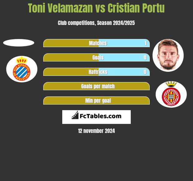 Toni Velamazan vs Cristian Portu h2h player stats