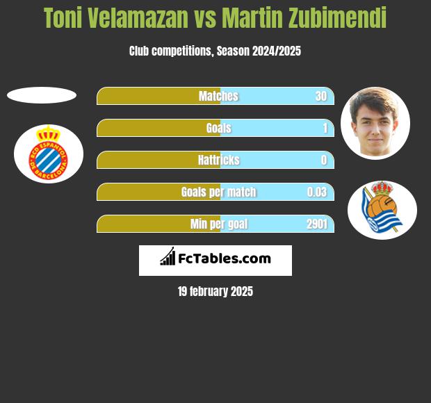 Toni Velamazan vs Martin Zubimendi h2h player stats