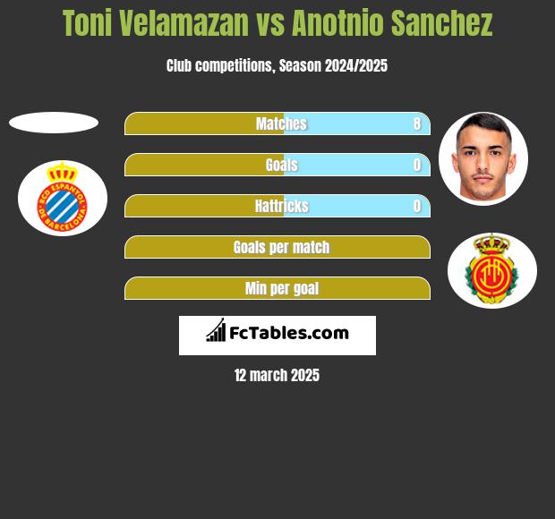 Toni Velamazan vs Anotnio Sanchez h2h player stats