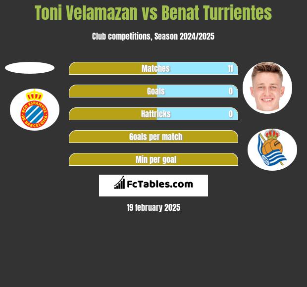 Toni Velamazan vs Benat Turrientes h2h player stats