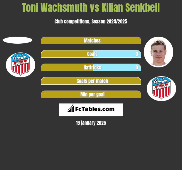 Toni Wachsmuth vs Kilian Senkbeil h2h player stats