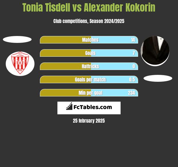 Tonia Tisdell vs Alexander Kokorin h2h player stats