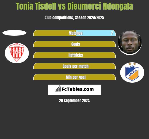 Tonia Tisdell vs Dieumerci Ndongala h2h player stats