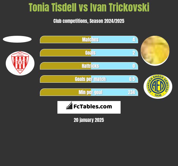 Tonia Tisdell vs Ivan Trickovski h2h player stats