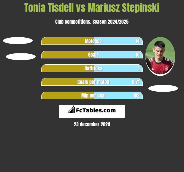 Tonia Tisdell vs Mariusz Stepinski h2h player stats