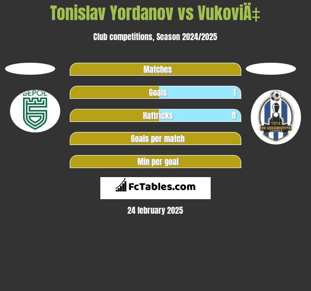 Tonislav Yordanov vs VukoviÄ‡ h2h player stats