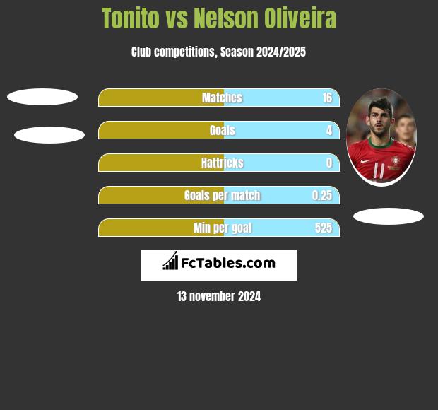 Tonito vs Nelson Oliveira h2h player stats