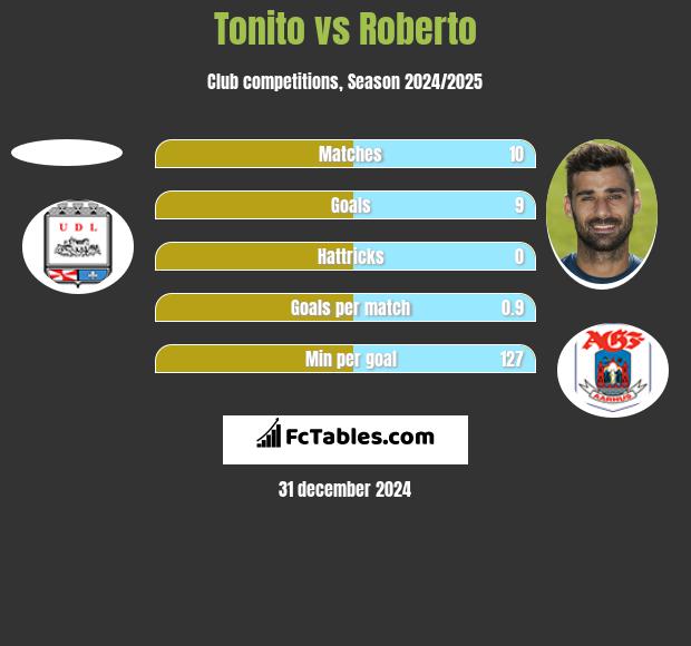 Tonito vs Roberto h2h player stats