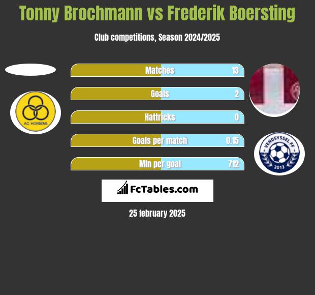 Tonny Brochmann vs Frederik Boersting h2h player stats