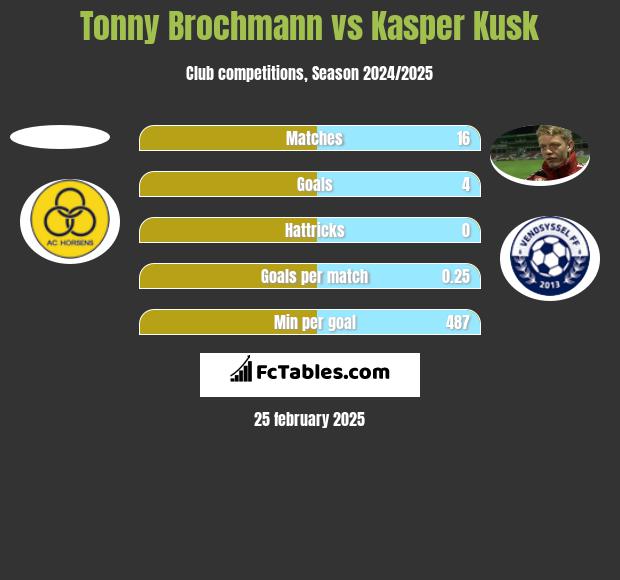 Tonny Brochmann vs Kasper Kusk h2h player stats