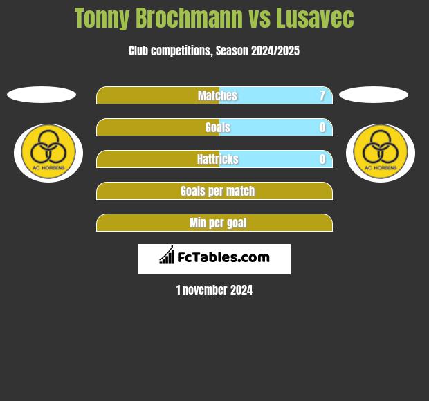 Tonny Brochmann vs Lusavec h2h player stats