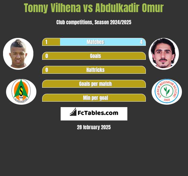 Tonny Vilhena vs Abdulkadir Omur h2h player stats