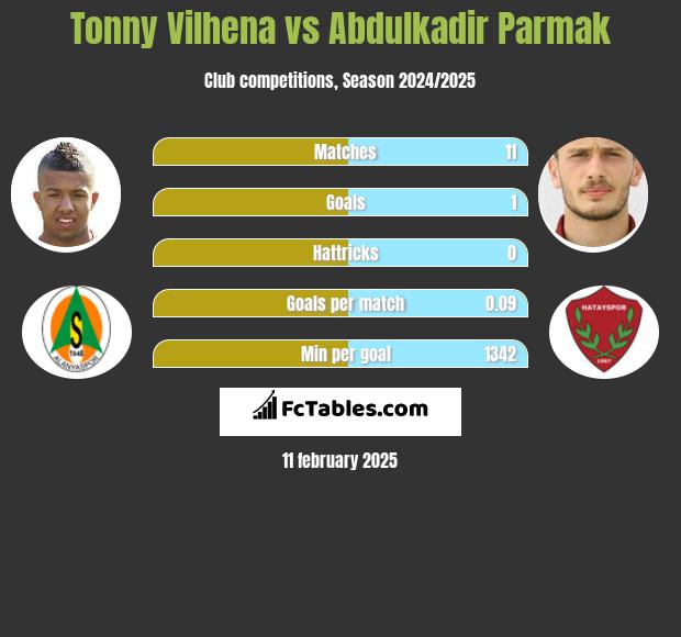 Tonny Vilhena vs Abdulkadir Parmak h2h player stats