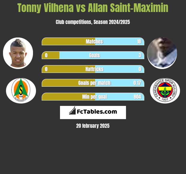 Tonny Vilhena vs Allan Saint-Maximin h2h player stats