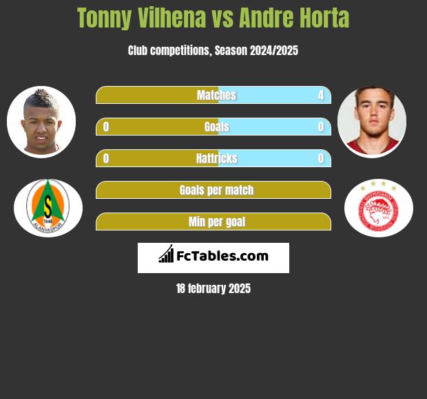 Tonny Vilhena vs Andre Horta h2h player stats