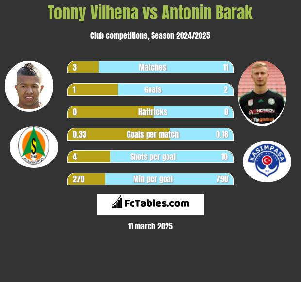 Tonny Vilhena vs Antonin Barak h2h player stats