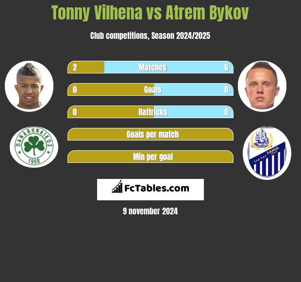 Tonny Vilhena vs Atrem Bykov h2h player stats