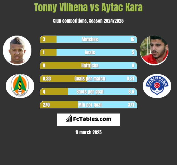 Tonny Vilhena vs Aytac Kara h2h player stats