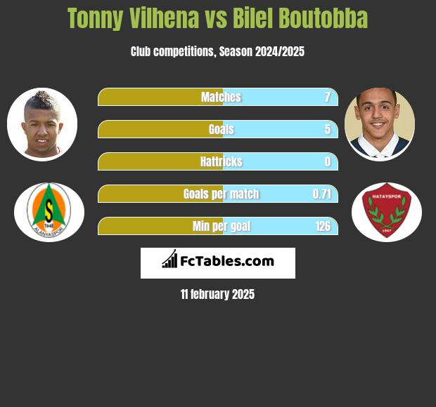 Tonny Vilhena vs Bilel Boutobba h2h player stats