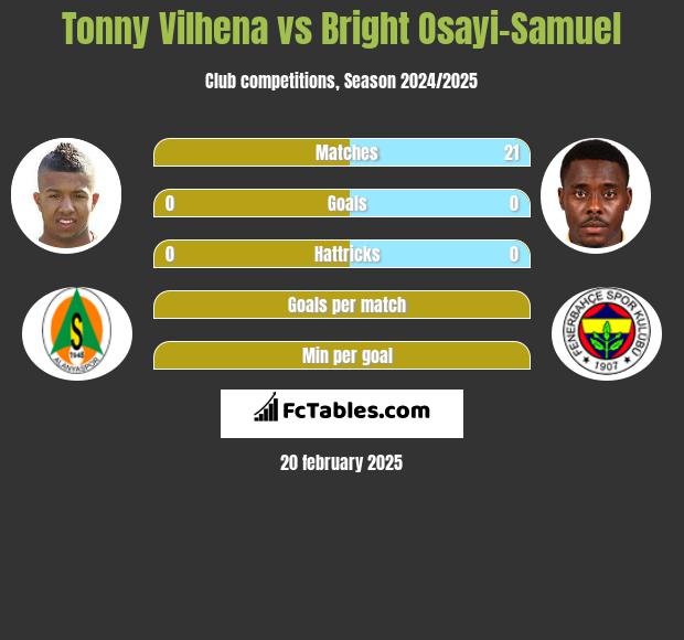 Tonny Vilhena vs Bright Osayi-Samuel h2h player stats