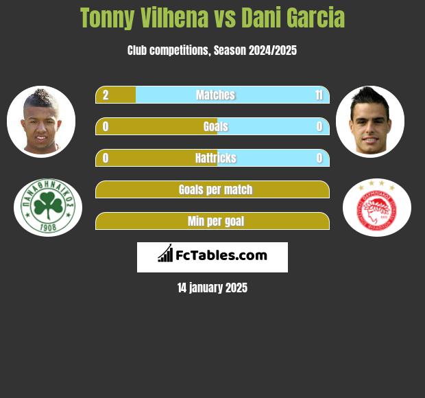 Tonny Vilhena vs Dani Garcia h2h player stats