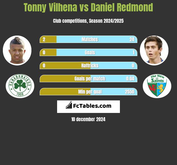 Tonny Vilhena vs Daniel Redmond h2h player stats