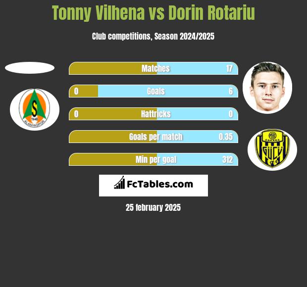 Tonny Vilhena vs Dorin Rotariu h2h player stats