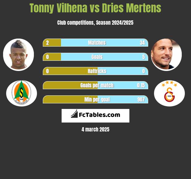 Tonny Vilhena vs Dries Mertens h2h player stats