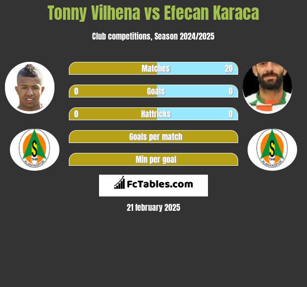 Tonny Vilhena vs Efecan Karaca h2h player stats