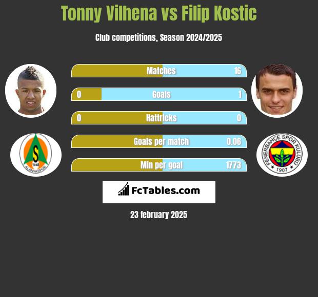 Tonny Vilhena vs Filip Kostic h2h player stats