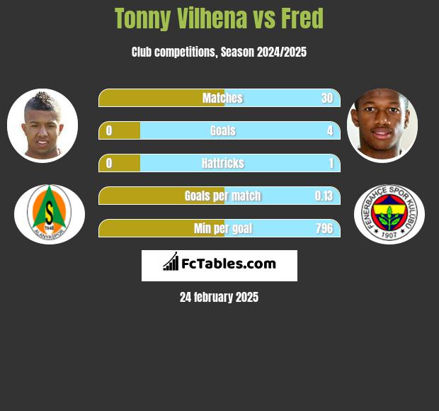 Tonny Vilhena vs Fred h2h player stats