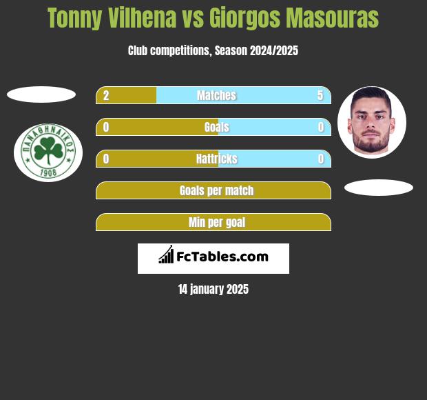 Tonny Vilhena vs Giorgos Masouras h2h player stats