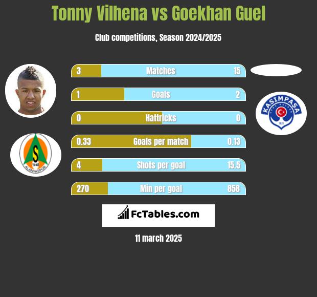 Tonny Vilhena vs Goekhan Guel h2h player stats