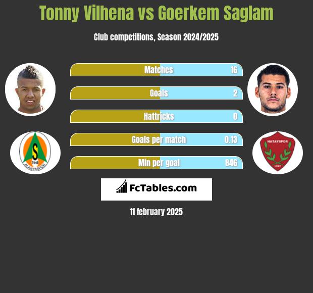 Tonny Vilhena vs Goerkem Saglam h2h player stats