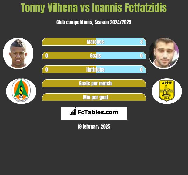 Tonny Vilhena vs Giannis Fetfatzidis h2h player stats