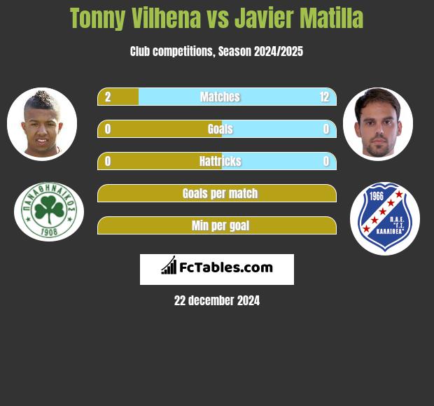 Tonny Vilhena vs Javier Matilla h2h player stats