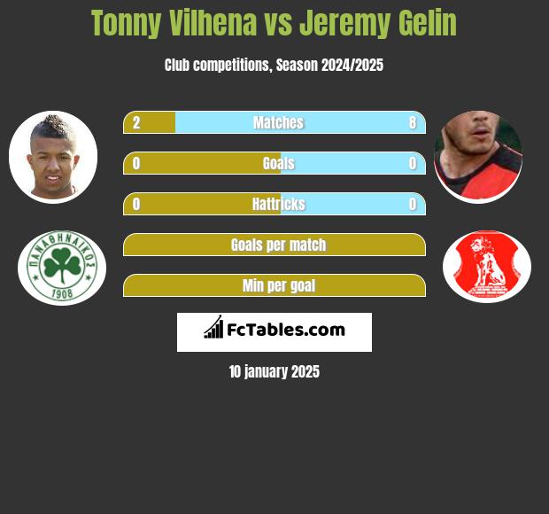 Tonny Vilhena vs Jeremy Gelin h2h player stats